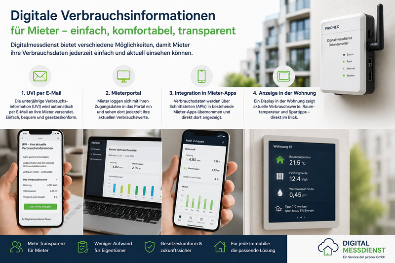 Infografik zu digitalen Verbrauchsinformationen für Mieter mit Datensammler, Mieterportal, E-Mail, App und Wohnungsdisplay für die digitale Heizkostenabrechnung.