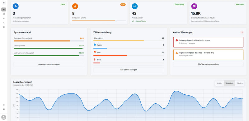 Dashboard des digitalmessdienst Portals